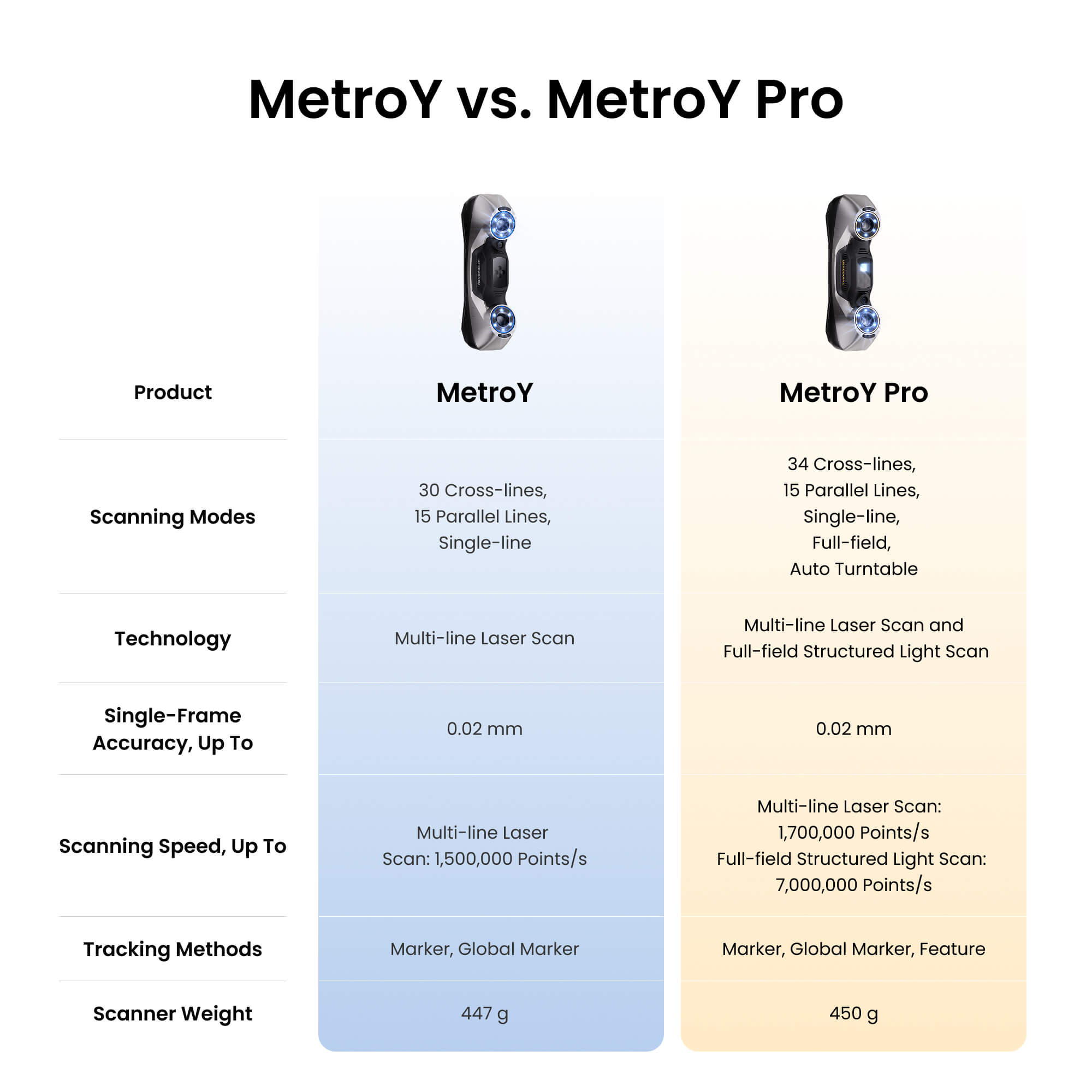 Revopoint MetroY & MetroY Pro: Wireless Blue Laser 3D Scanners for Small to Medium Workpieces