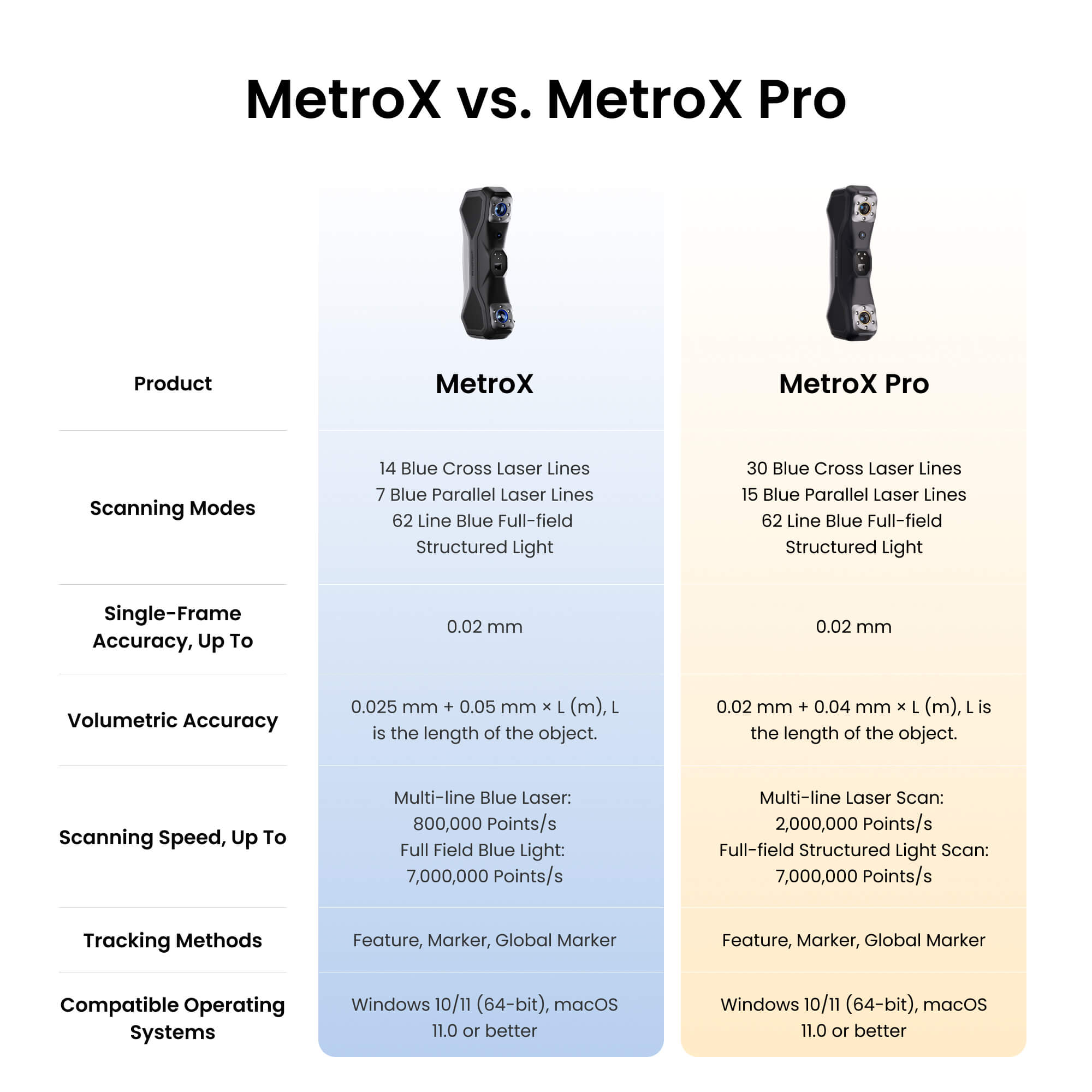 Revopoint MetroX & MetroX Pro: Blue Laser Line and Full-field Structured Light 3D Scanner