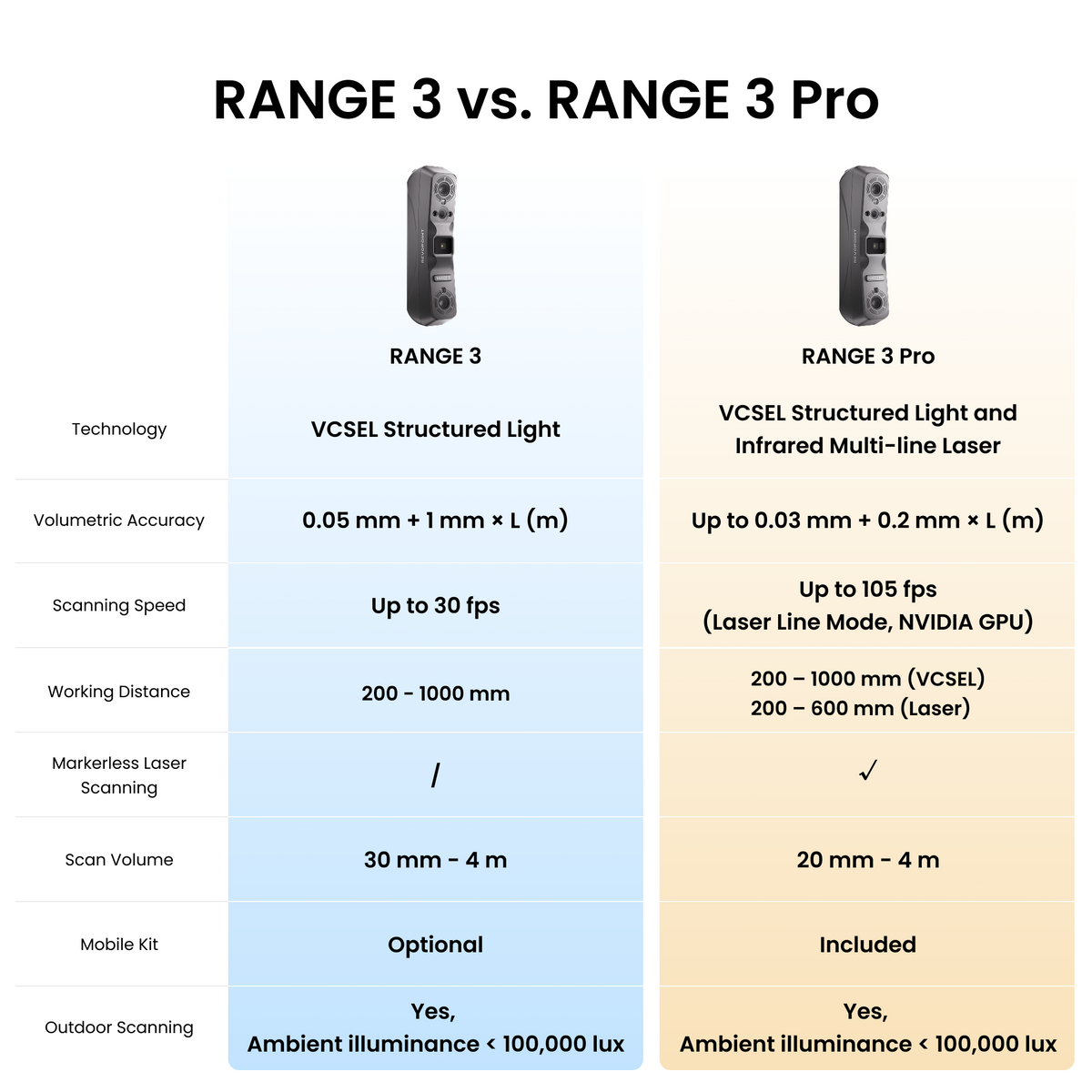 [Pre-order] Revopoint RANGE 3 & RANGE 3 Pro: Wireless VCSEL & Laser 3D Scanner for Small to Large Objects